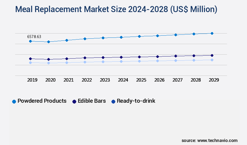 Meal Replacement Market Size