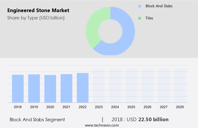 Engineered Stone Market Size