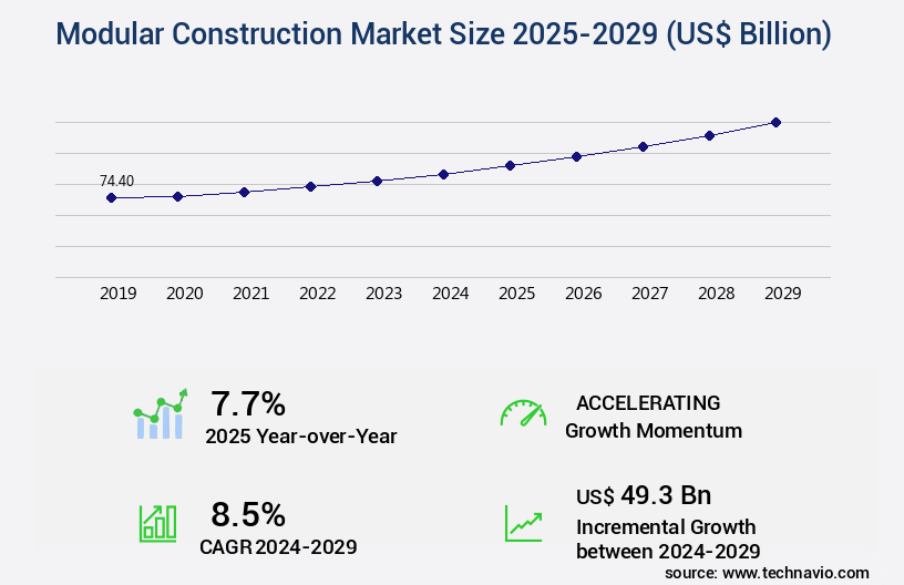 Modular Construction Market Size