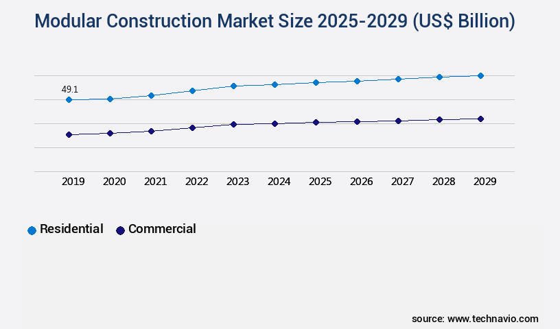 Modular Construction Market Size