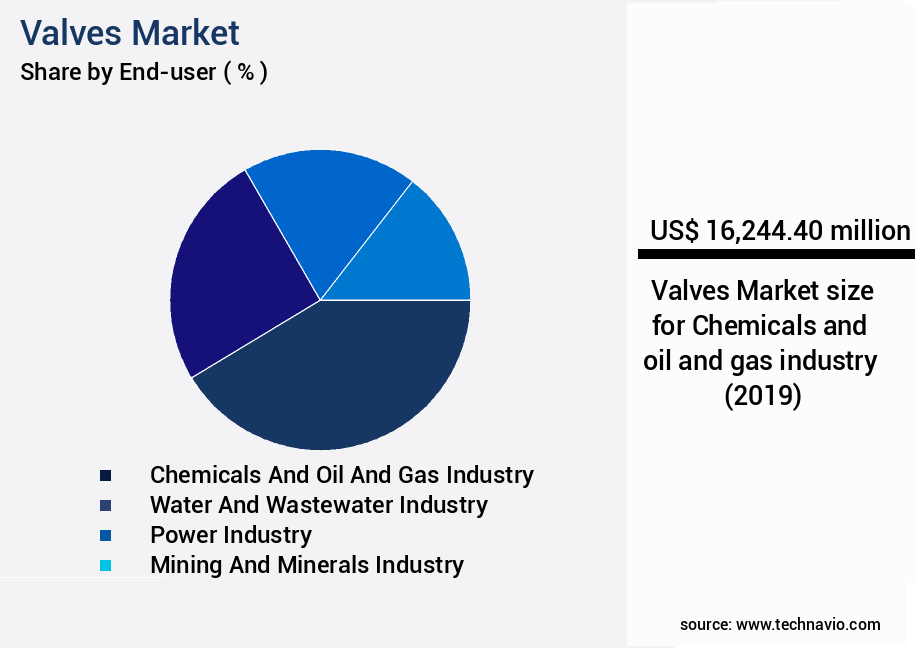 Valves Market Size