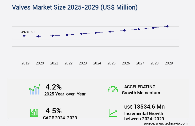 Valves Market Size