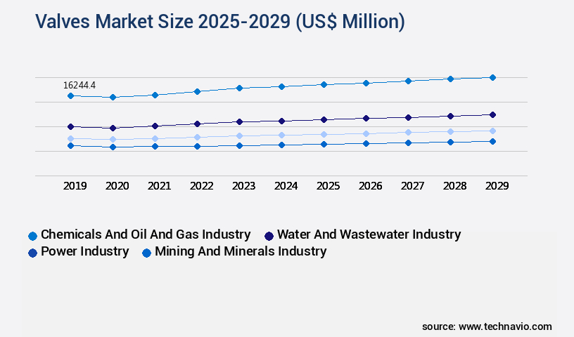 Valves Market Size