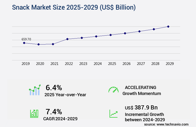Snack Market Size