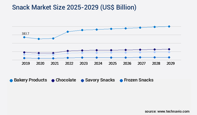 Snack Market Size