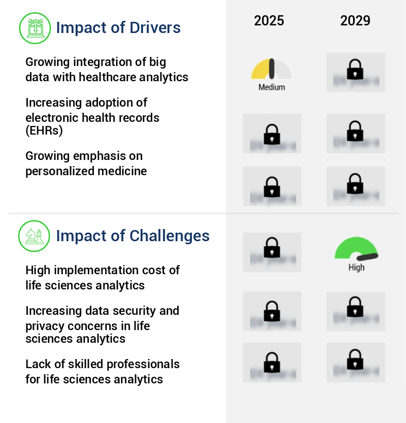 Life Sciences Analytics Market Size