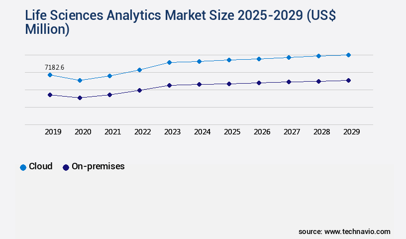 Life Sciences Analytics Market Size
