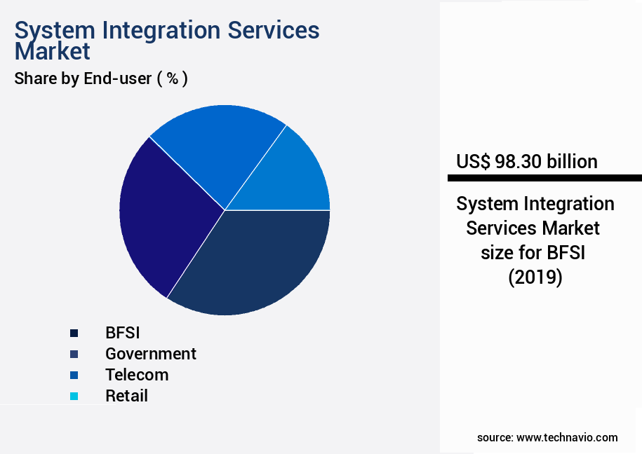 System Integration Services Market Size