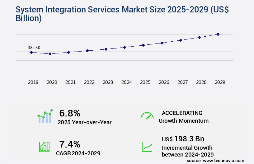 System Integration Services Market Size
