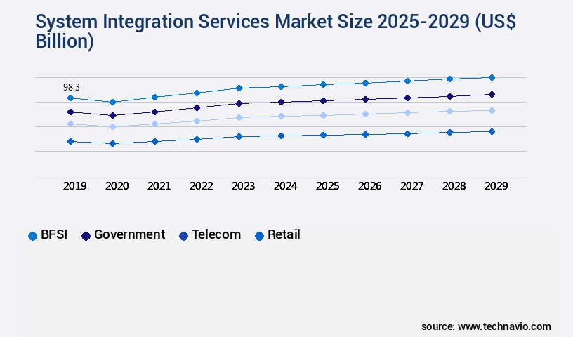 System Integration Services Market Size