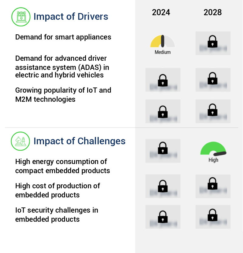 Embedded Products Market Size