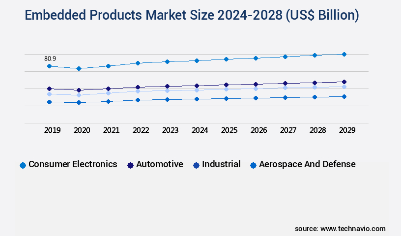 Embedded Products Market Size