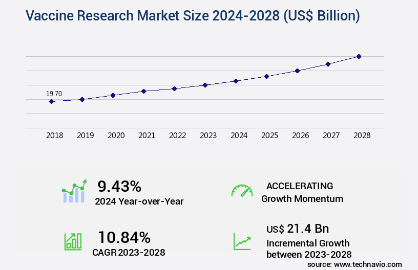 Vaccine Research Market Size