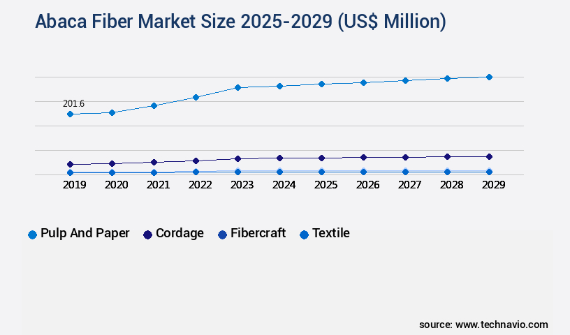 Abaca Fiber Market Size