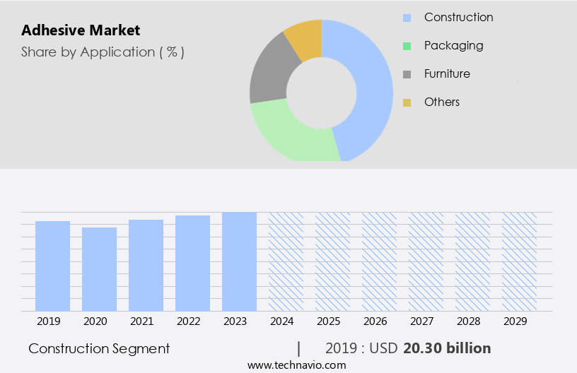 Adhesive Market Size