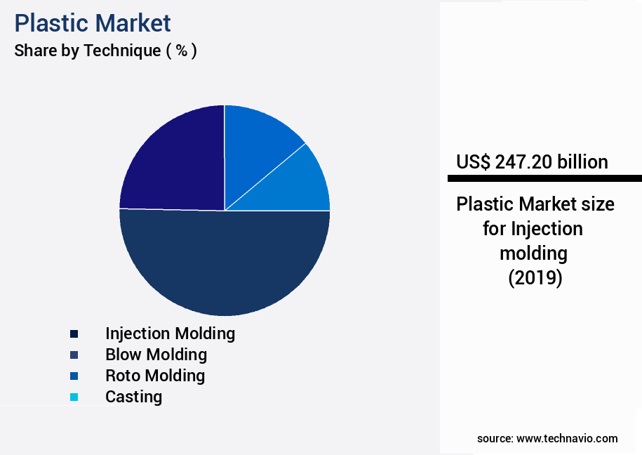 Plastic Market Size