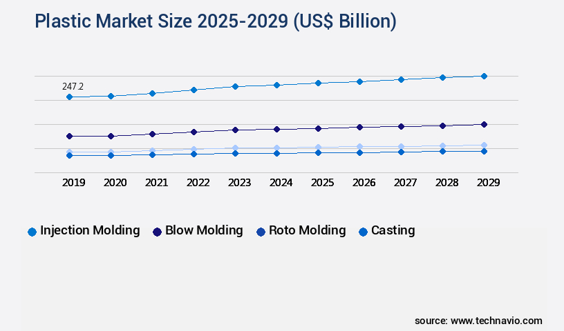 Plastic Market Size