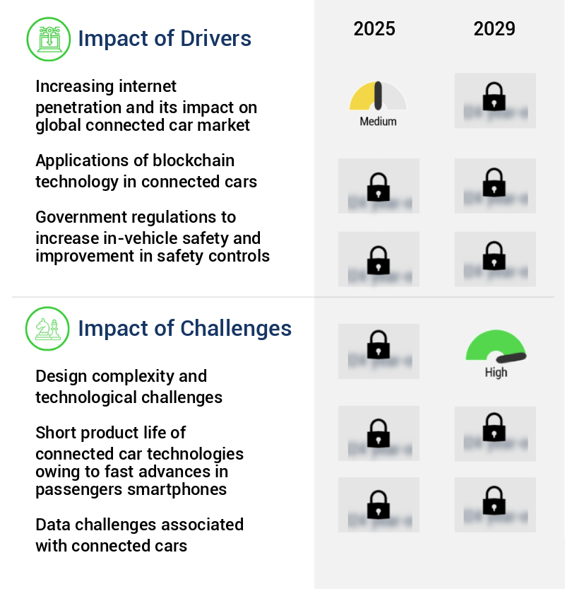 Connected Car Market Size