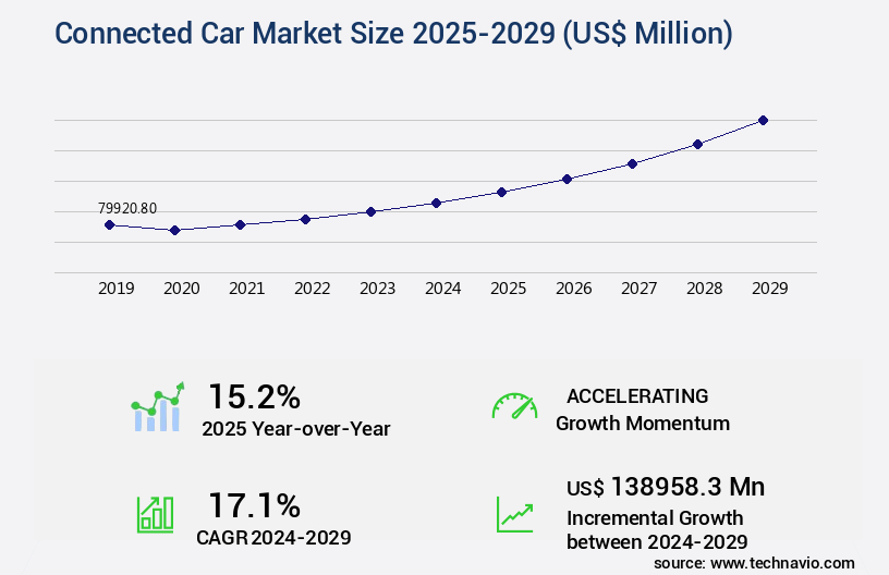 Connected Car Market Size