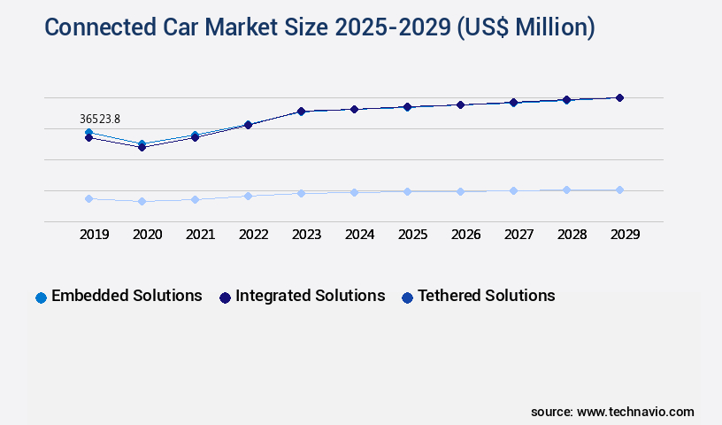 Connected Car Market Size