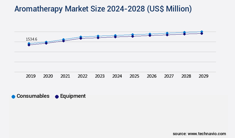 Aromatherapy Market Size