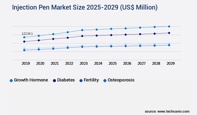 Injection Pen Market Size