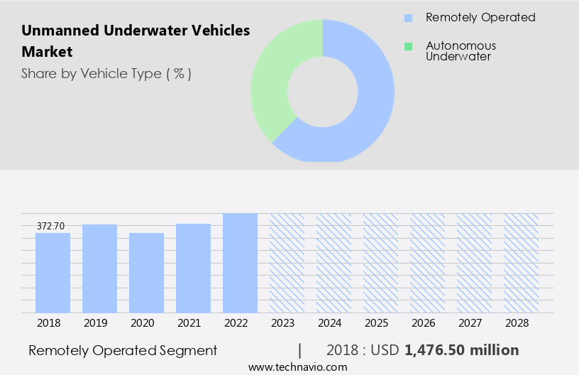 Unmanned Underwater Vehicles Market Size
