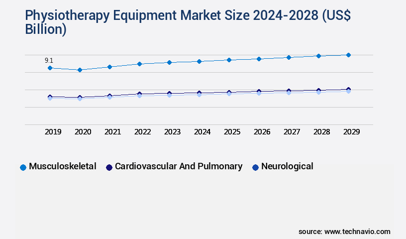 Physiotherapy Equipment Market Size