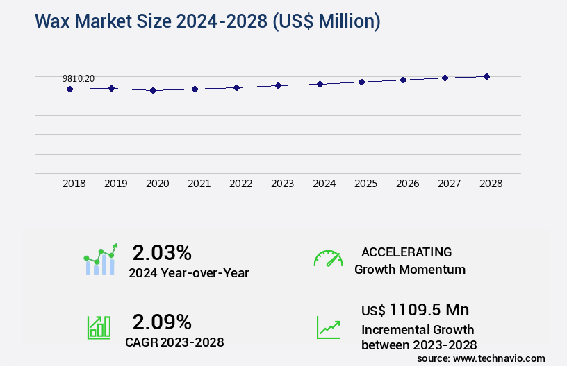 Wax Market Size