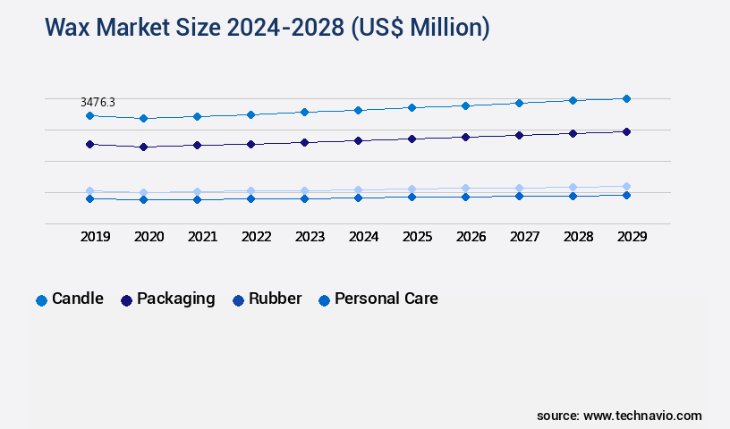 Wax Market Size