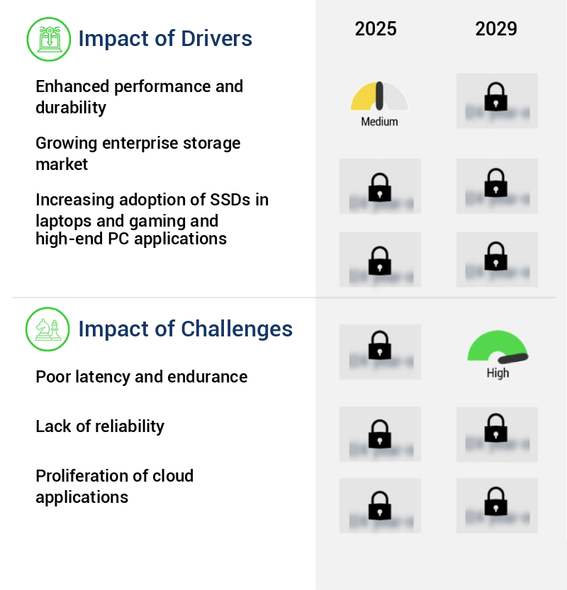 Solid State Drive (SSD) Market Size