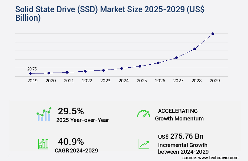 Solid State Drive (SSD) Market Size