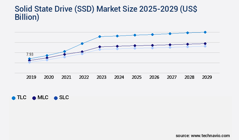 Solid State Drive (SSD) Market Size