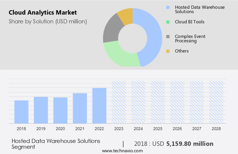 Cloud Analytics Market Size