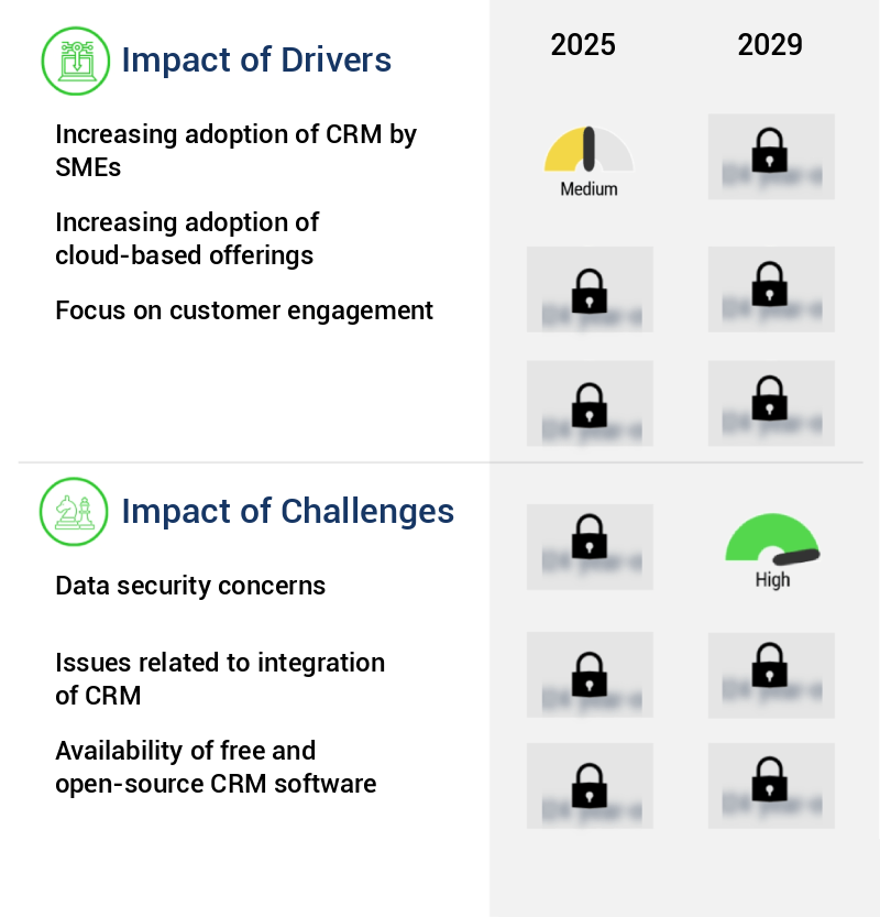 CRM Market Size