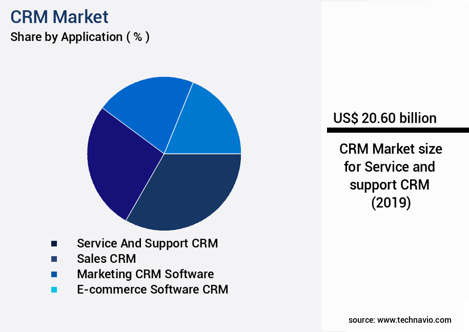 CRM Market Size