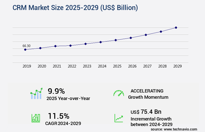 CRM Market Size