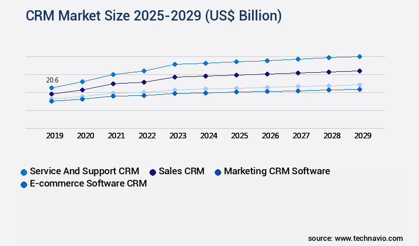 CRM Market Size