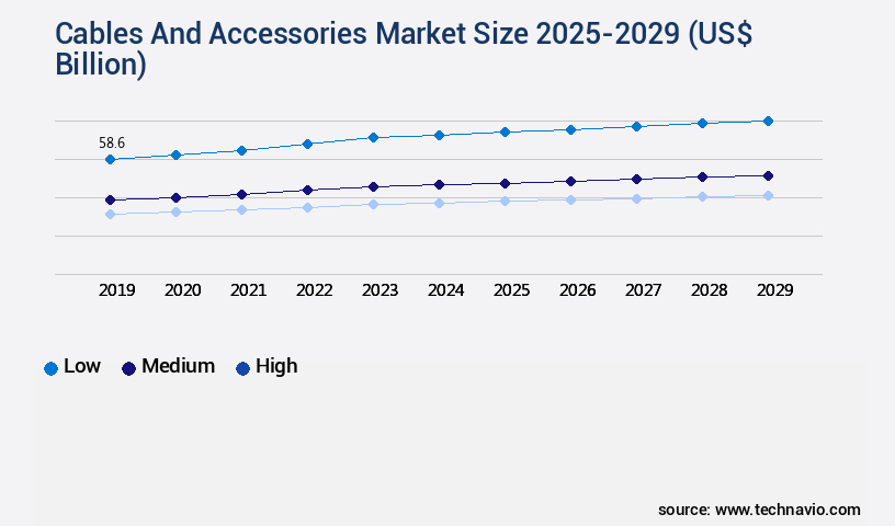Cables And Accessories Market Size