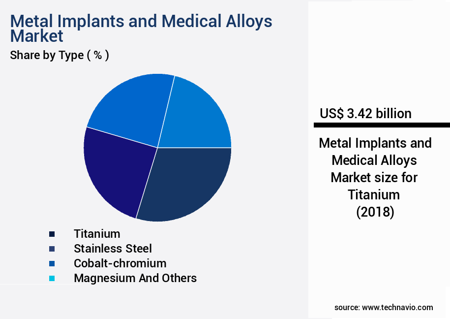 Metal Implants and Medical Alloys Market Size