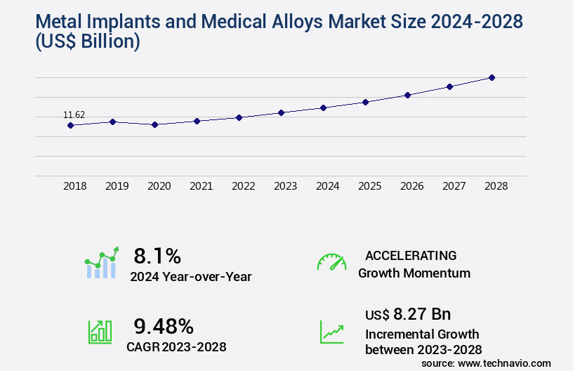 Metal Implants and Medical Alloys Market Size