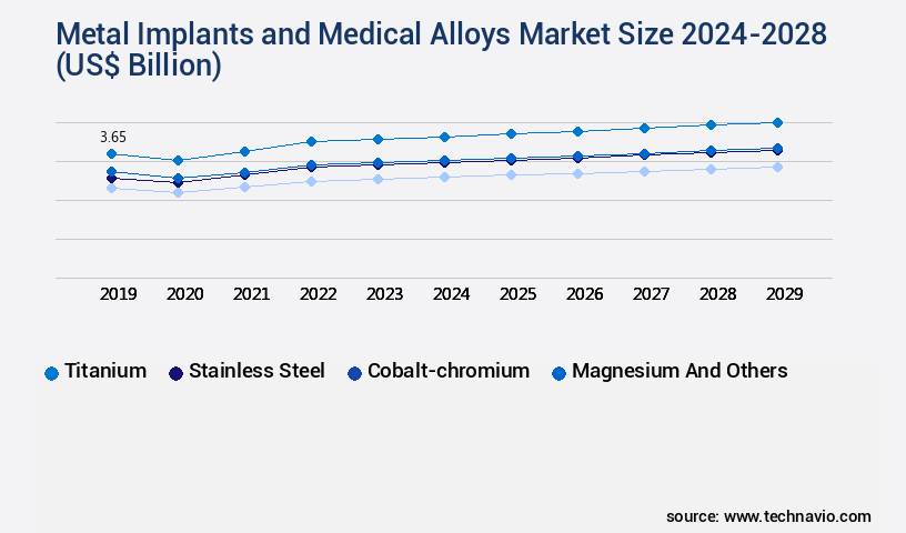 Metal Implants and Medical Alloys Market Size