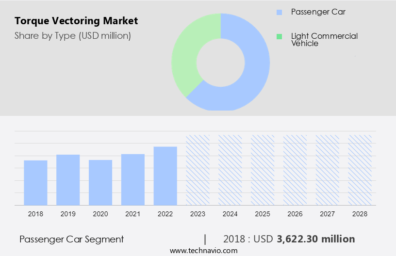 Torque Vectoring Market Size
