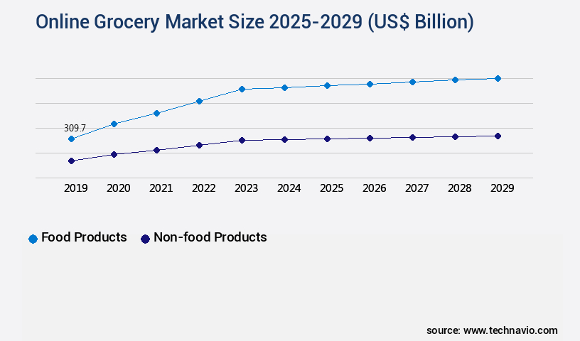 Online Grocery Market Size