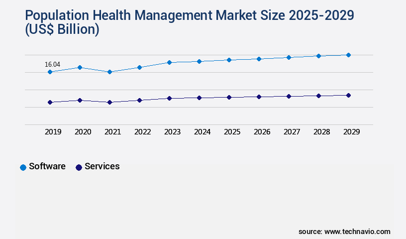 Population Health Management Market Size