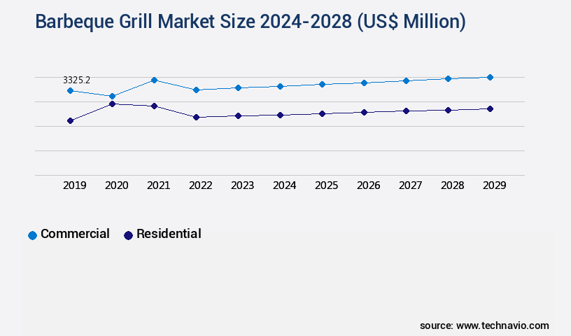 Barbeque Grill Market Size