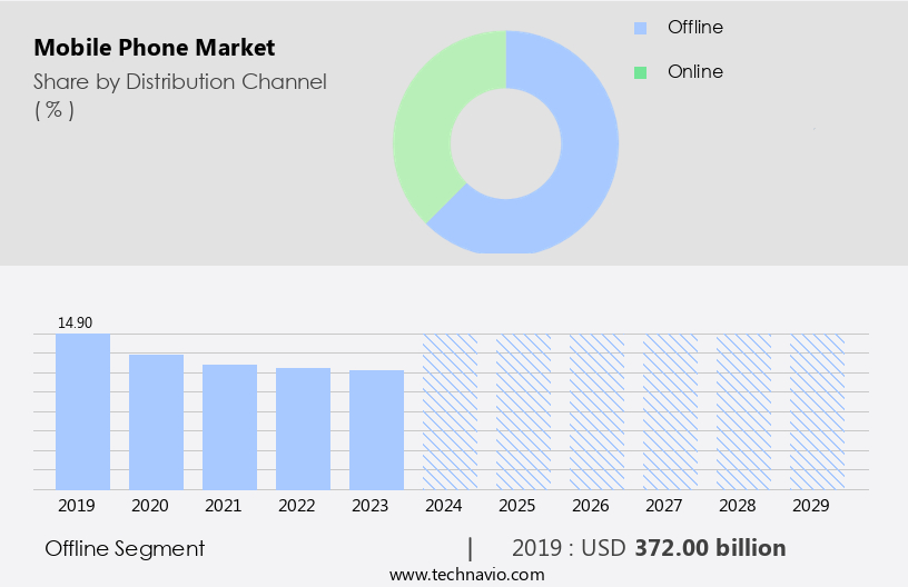 Mobile Phone Market Size