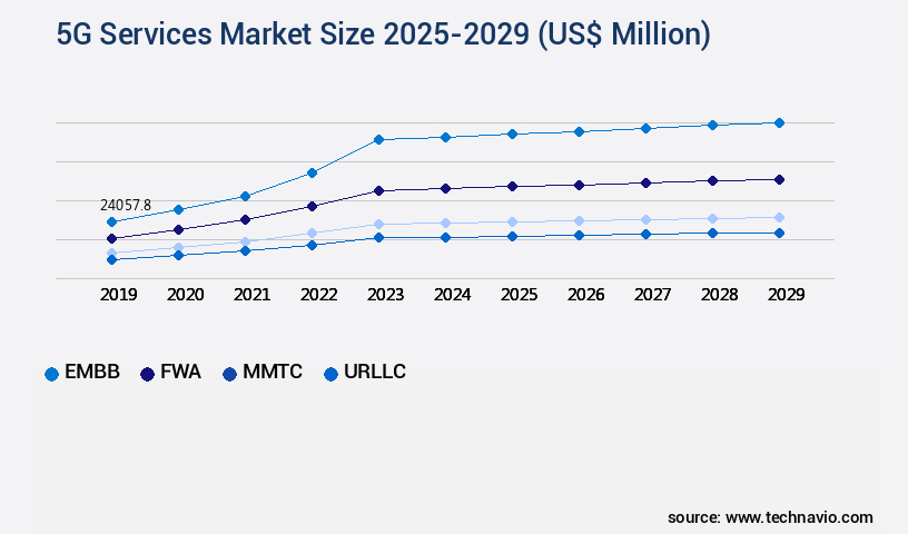 5G Services Market Size