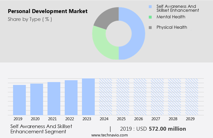 Personal Development Market Size