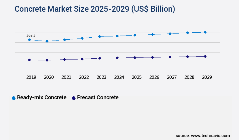 Concrete Market Size